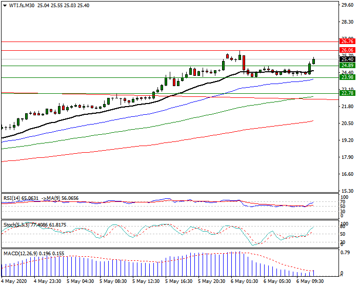 WTI Crude Oil Intra-day Analysis 06 May 2020