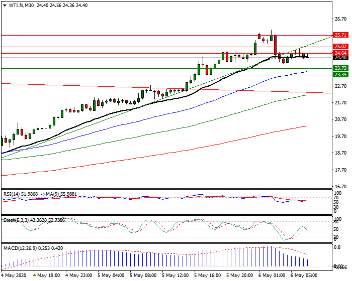 WTI Crude Oil Intra-day Analysis 06 May 2020