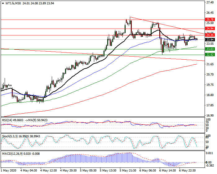 WTI Crude Oil Intra-day Analysis 07 May 2020