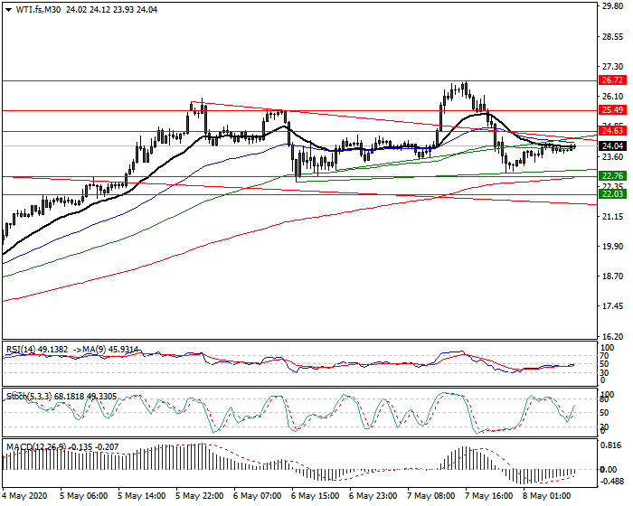 WTI Crude Oil Intra-day Analysis 08 May 2020