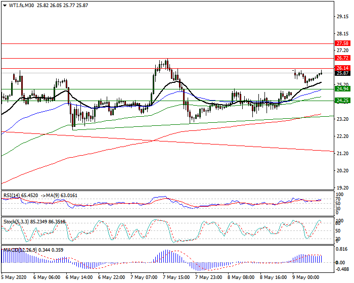 WTI Crude Oil Intra-day Analysis 11 May 2020