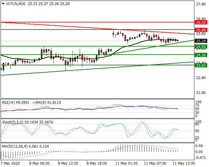 WTI Crude Oil Intra-day Analysis 11 May 2020