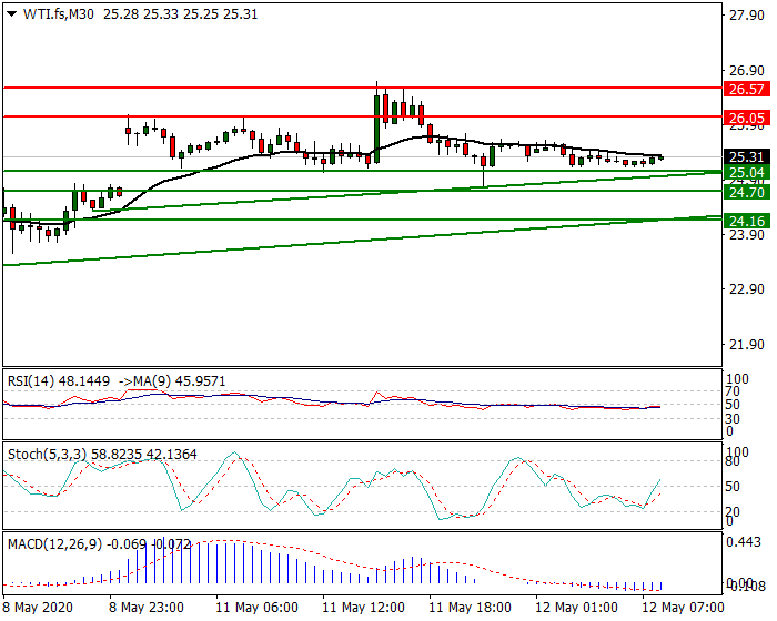 WTI Crude Oil Intra-day Analysis 12 May 2020