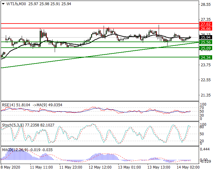 WTI Crude Oil Intra-day Analysis 14 May 2020