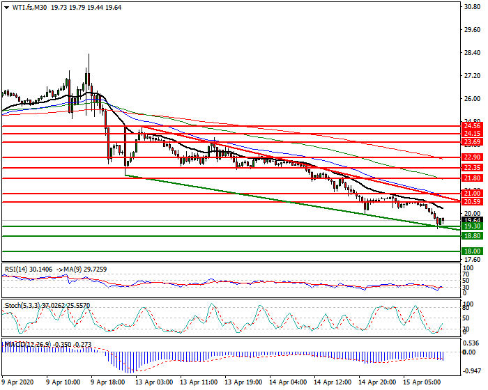 WTI Crude Oil Intra-day / Short Term  Analysis 15 April 2020