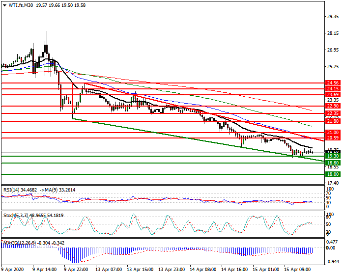 WTI Crude Oil Intra-day / Short Term  Analysis 15 April 2020
