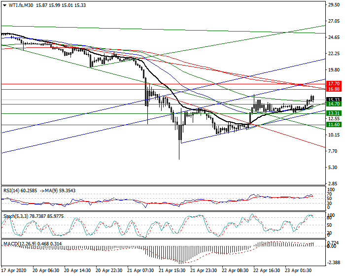 WTI Crude Oil Intra-day  Analysis 23 April 2020