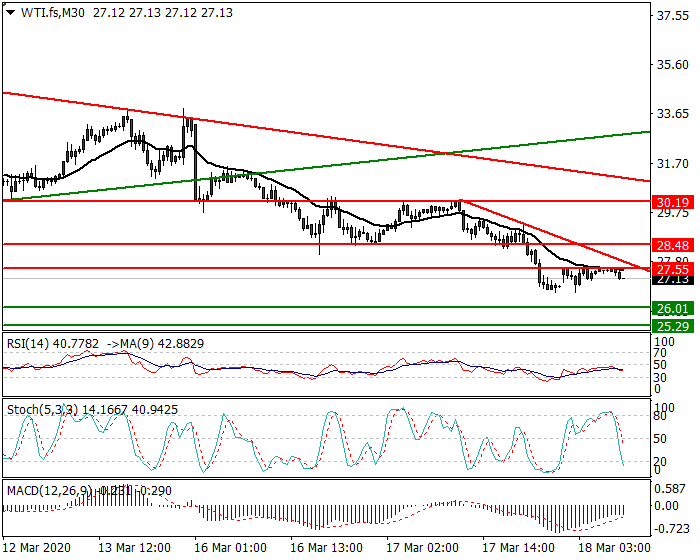 WTI Crude Oil Intra-day Analysis 18 March 2020