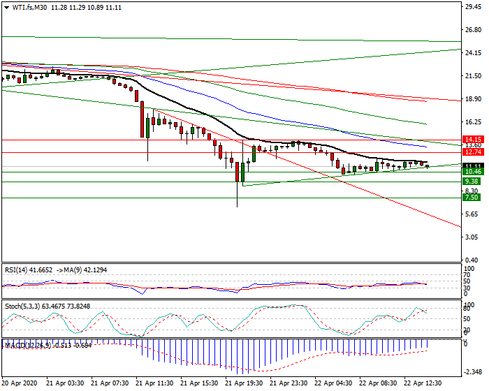 WTI Crude Oil Intra-day  Analysis 22 April 2020