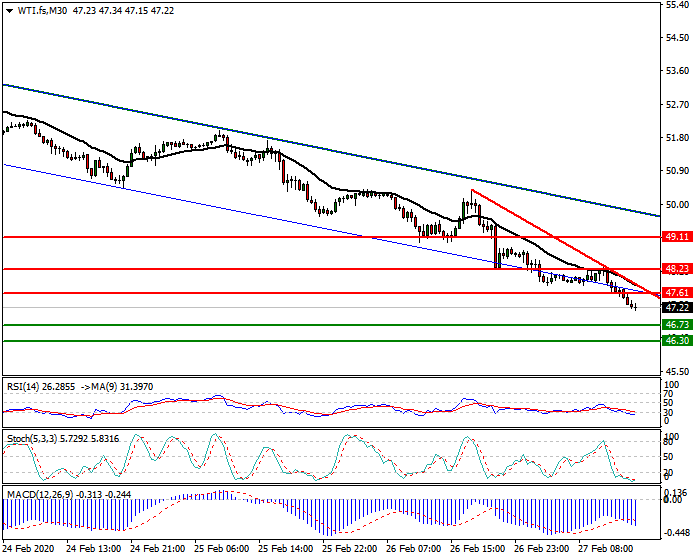 WTI Crude Oil Intra-day Analysis 27 Feb 2020