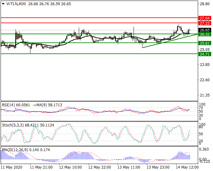 WTI Crude Oil Intra-day Analysis 14 May 2020