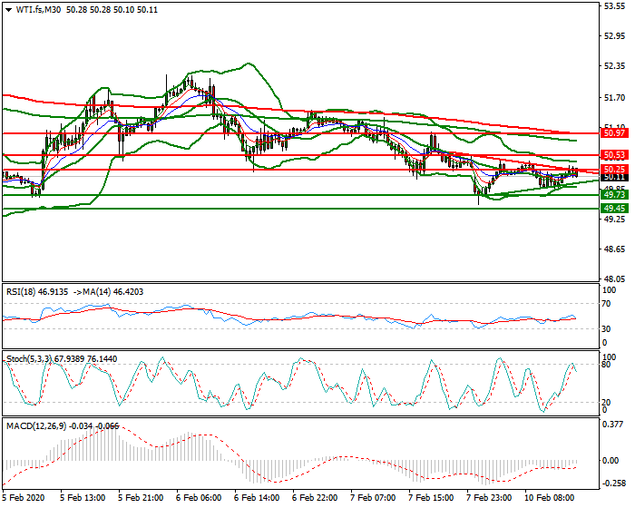 WTI Crude Oil Evening Analysis 10 Feb 2020