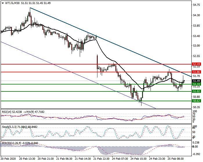 WTI Crude Oil Night Analysis 25 Feb 2020