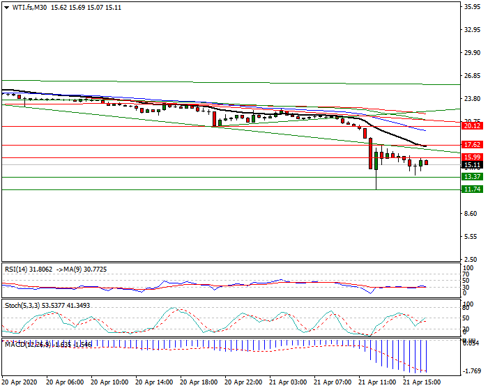 WTI Crude Oil Intra-day  Analysis 21 April 2020