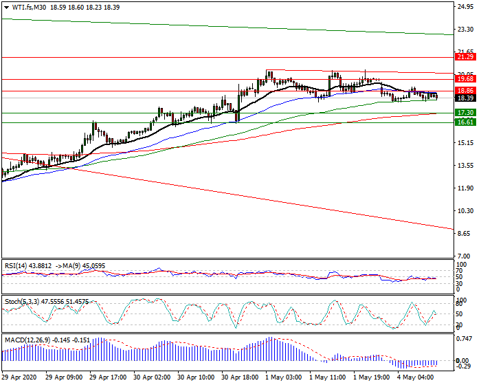 WTI Crude Oil Intra-day Analysis 4 May 2020