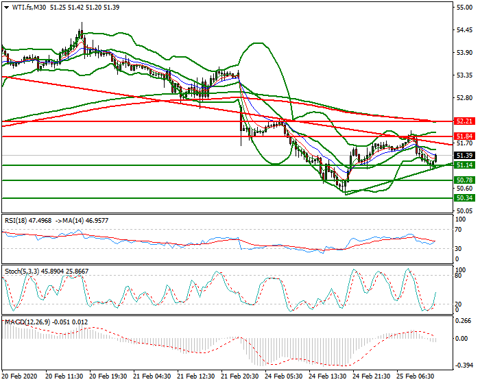 WTI Crude Oil Evening Analysis 25 Feb 2020