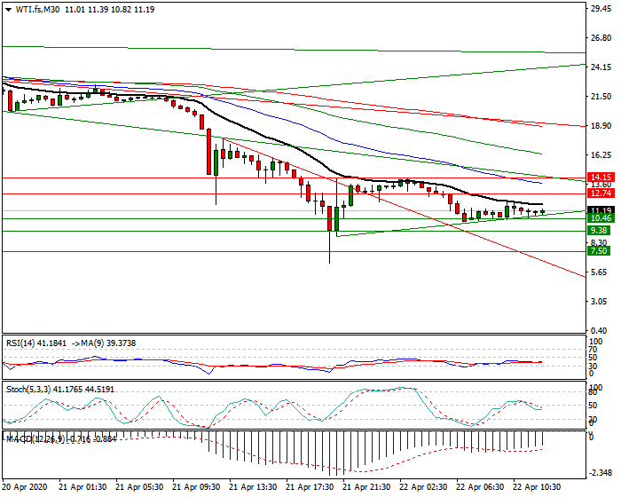 WTI Crude Oil Intra-day  Analysis 22 April 2020