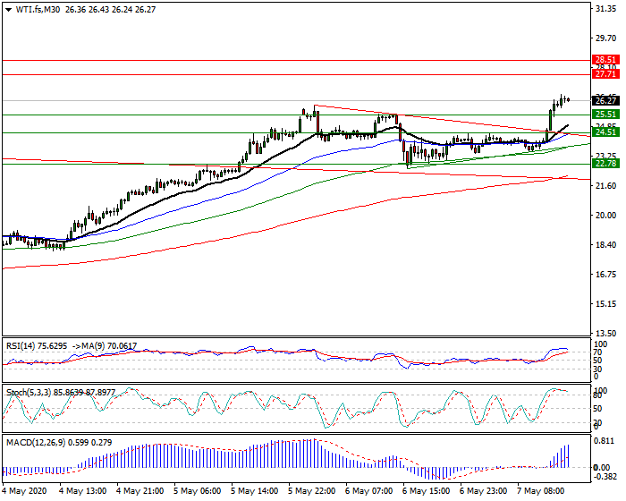 WTI Crude Oil Intra-day Analysis 07 May 2020