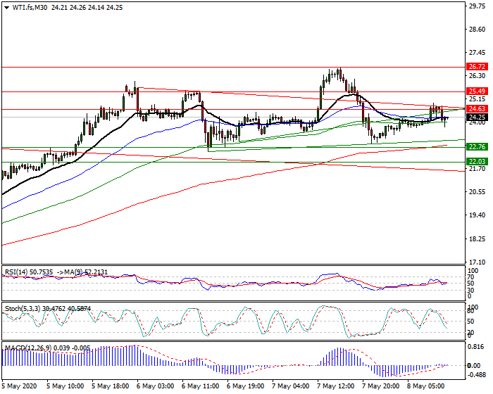 WTI Crude Oil Intra-day Analysis 08 May 2020
