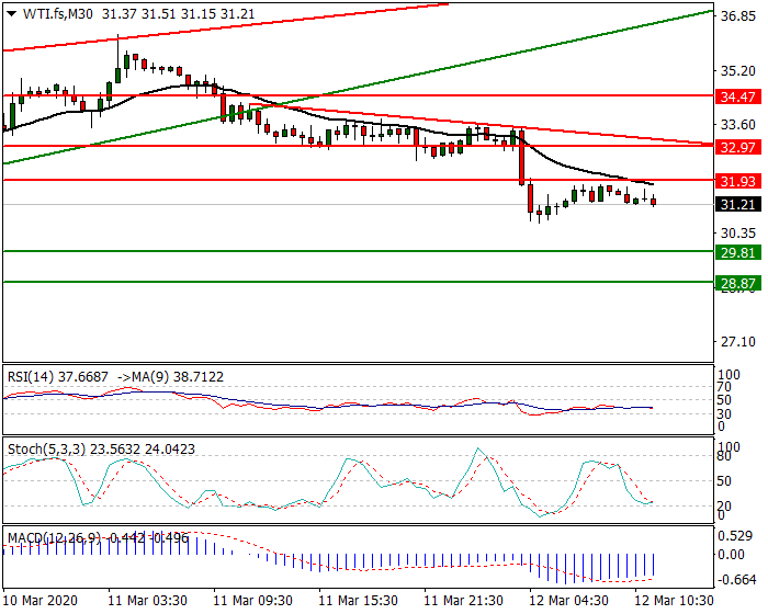WTI Crude Oil Intra-day Analysis 12 March 2020