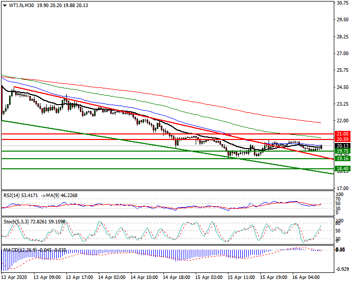 WTI Crude Oil Intra-day  Analysis 16 April 2020