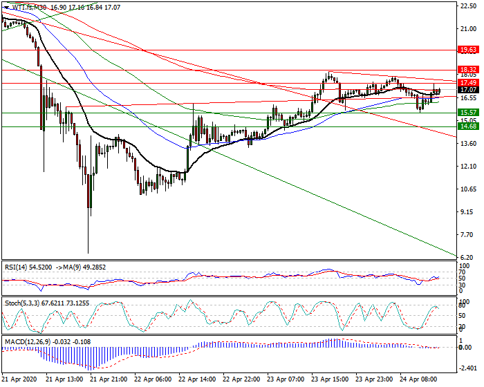WTI Crude Oil Intra-day Analysis 24 April 2020