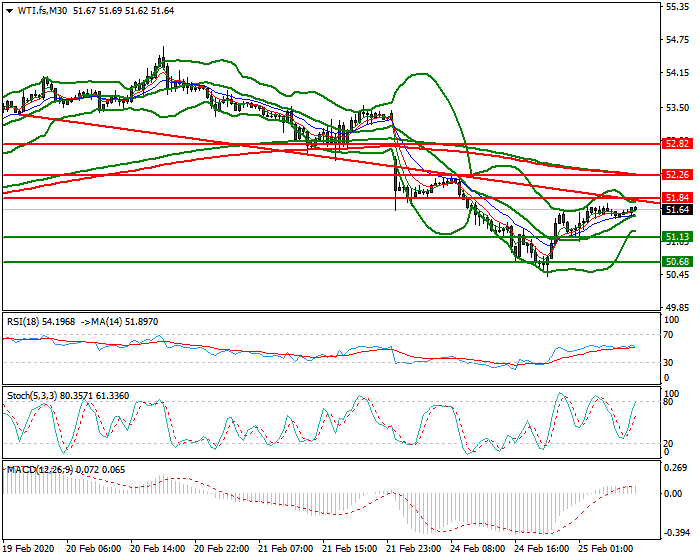 WTI Crude Oil Intra-day Analysis 25 Feb 2020