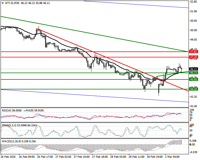 WTI Crude Oil Intra-day Analysis 02 March 2020