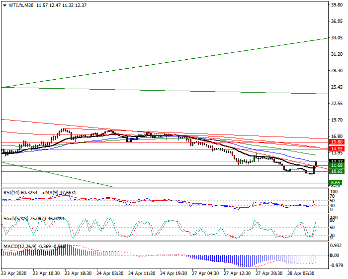 WTI Crude Oil Intra-day Analysis 28 April 2020
