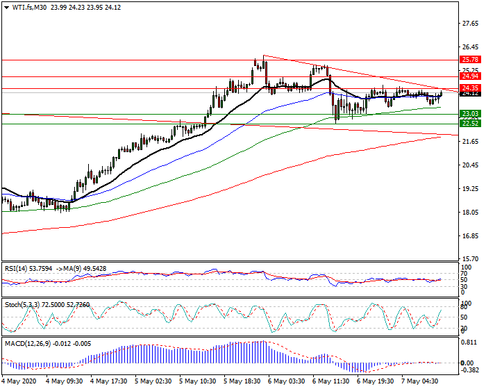 WTI Crude Oil Intra-day Analysis 07 May 2020