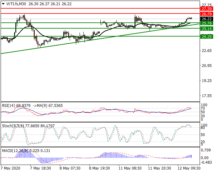 WTI Crude Oil Intra-day Analysis 12 May 2020