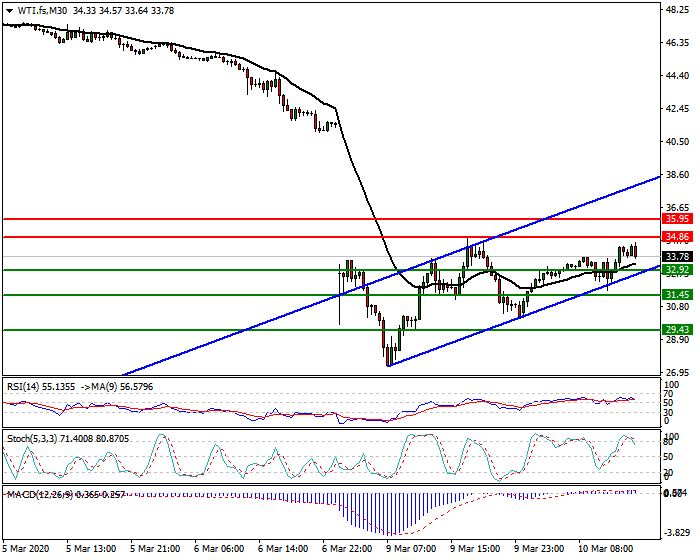 WTI Crude Oil Intra-day Analysis 10 March 2020