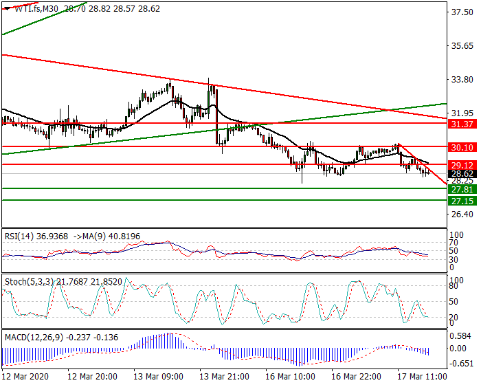 WTI Crude Oil Intra-day Analysis 17 March 2020
