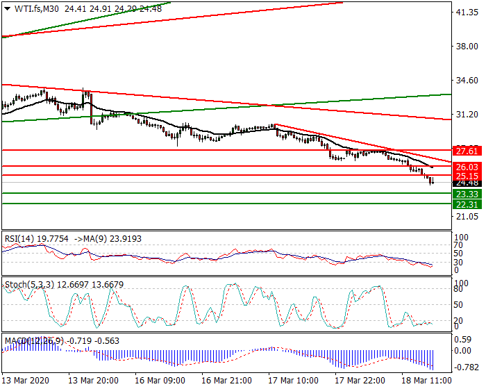 WTI Crude Oil Intra-day Analysis 18 March 2020