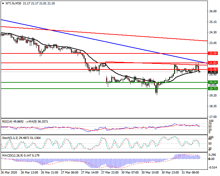 WTI Crude Oil Intra-day Analysis 31 March 2020