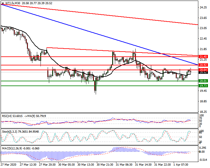 WTI Crude Oil Intra-day Analysis 01 April 2020