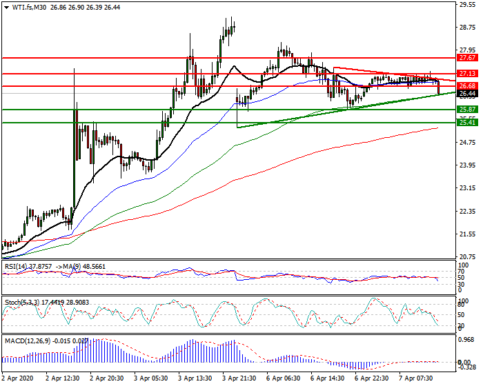 WTI Crude Oil Intra-day Analysis 07 April 2020