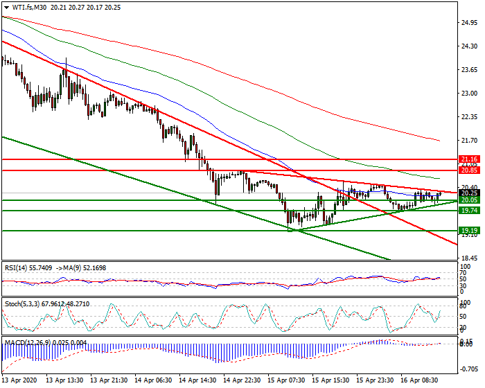WTI Crude Oil Intra-day  Analysis 16 April 2020