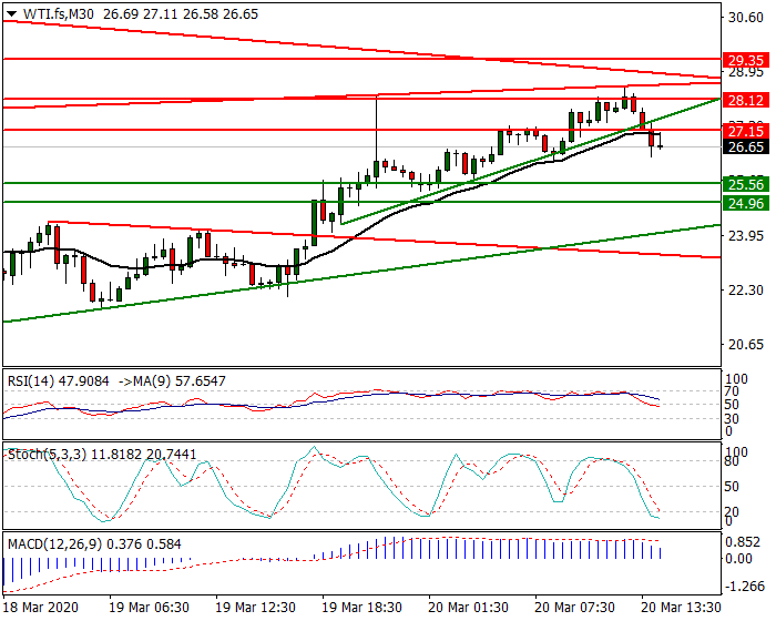 WTI Crude Oil Intra-day Analysis 20 March 2020