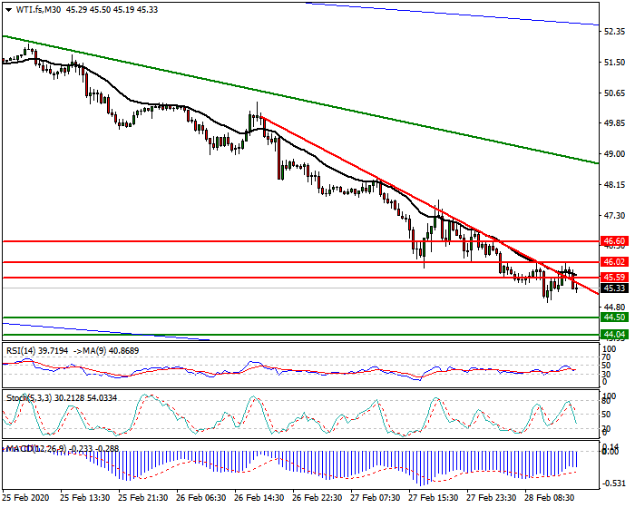 WTI Crude Oil Intra-day Analysis 28 Feb 2020