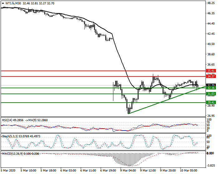 WTI Crude Oil Intra-day Analysis 10 March 2020