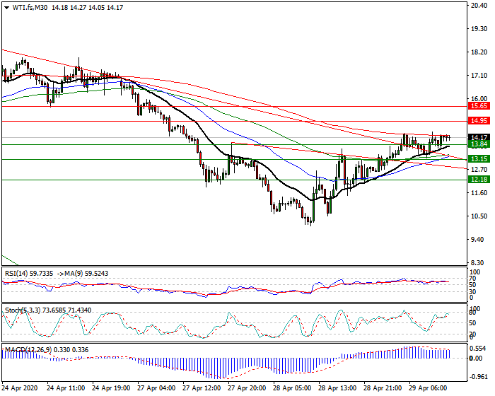 WTI Crude Oil Intra-day Analysis 29 April 2020