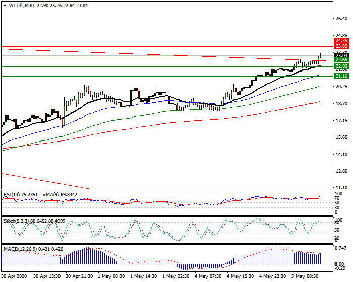 WTI Crude Oil Intra-day Analysis 05 May 2020