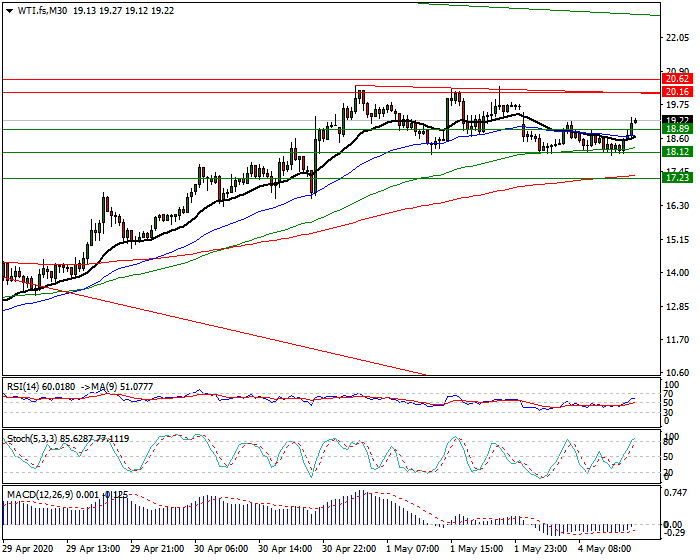 WTI Crude Oil Intra-day Analysis 04 May 2020