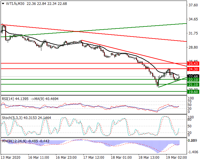 WTI Crude Oil Intra-day Analysis 19 March 2020
