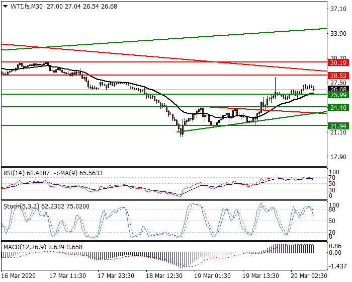 WTI Crude Oil Intra-day Analysis 20 March 2020