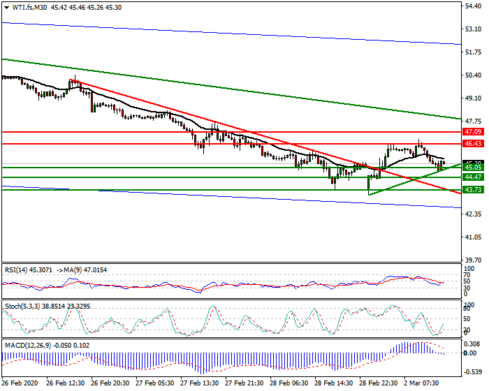 WTI Crude Oil Intra-day Analysis 02 March 2020