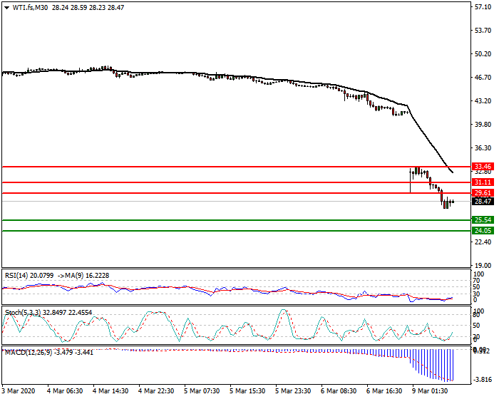 WTI Crude Oil Intra-day Analysis 09 March 2020