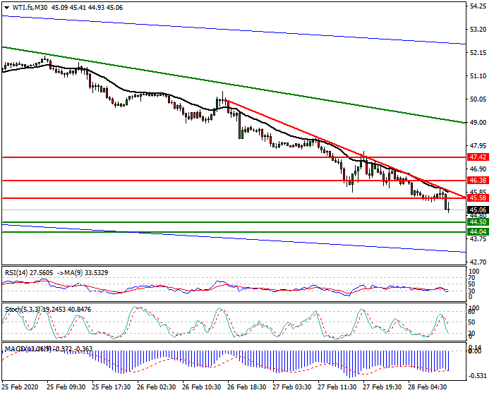 WTI Crude Oil Intra-day Analysis 28 Feb 2020