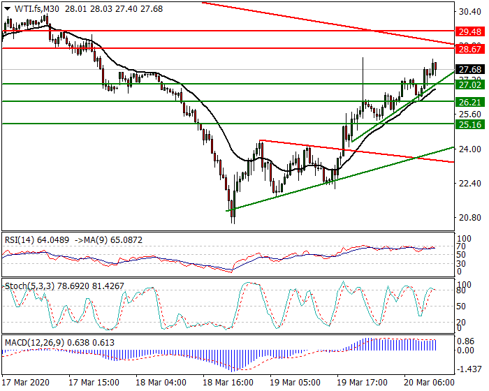 WTI Crude Oil Intra-day Analysis 20 March 2020